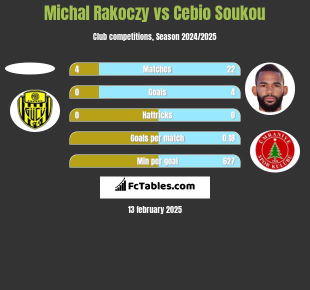 Michal Rakoczy vs Cebio Soukou h2h player stats