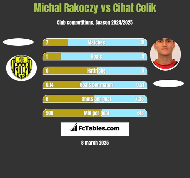 Michal Rakoczy vs Cihat Celik h2h player stats