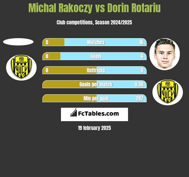 Michal Rakoczy vs Dorin Rotariu h2h player stats