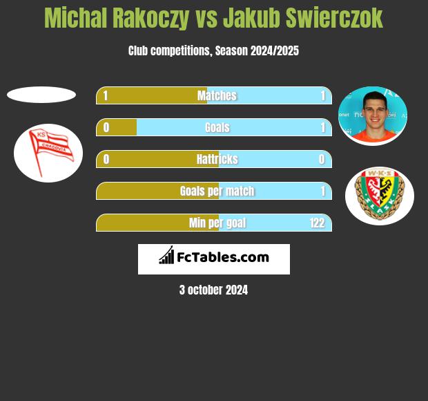 Michal Rakoczy vs Jakub Swierczok h2h player stats