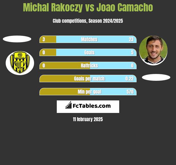 Michal Rakoczy vs Joao Camacho h2h player stats