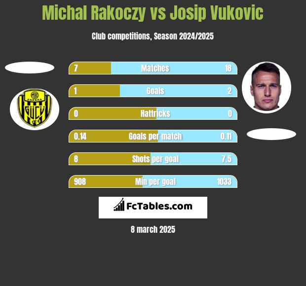 Michal Rakoczy vs Josip Vukovic h2h player stats