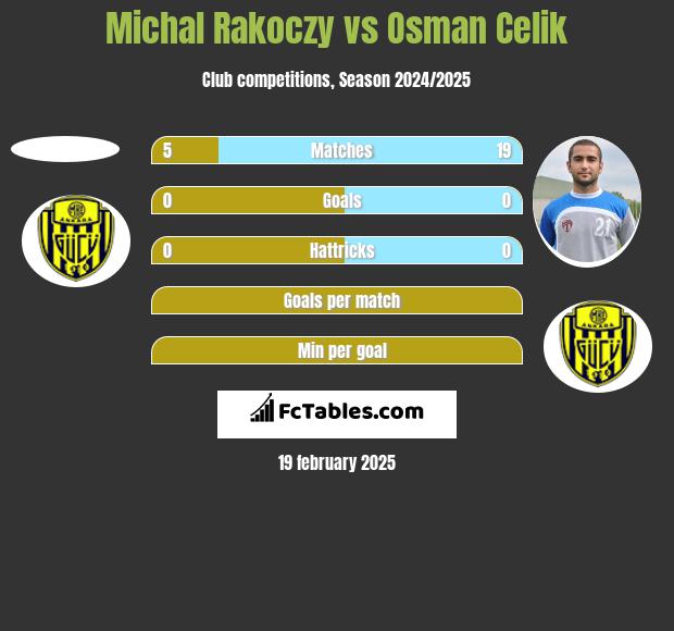 Michal Rakoczy vs Osman Celik h2h player stats