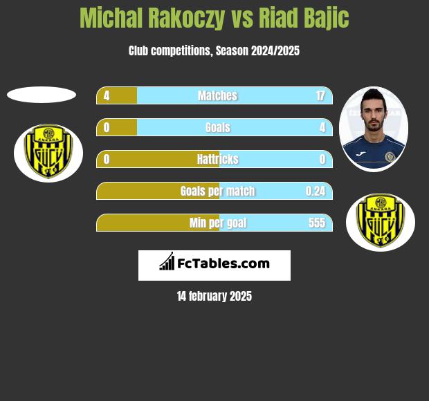 Michal Rakoczy vs Riad Bajic h2h player stats