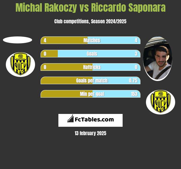 Michal Rakoczy vs Riccardo Saponara h2h player stats