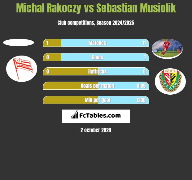 Michal Rakoczy vs Sebastian Musiolik h2h player stats