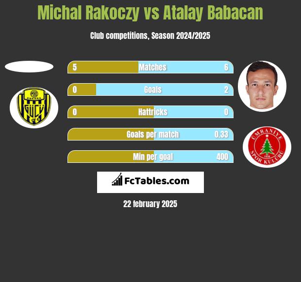 Michal Rakoczy vs Atalay Babacan h2h player stats