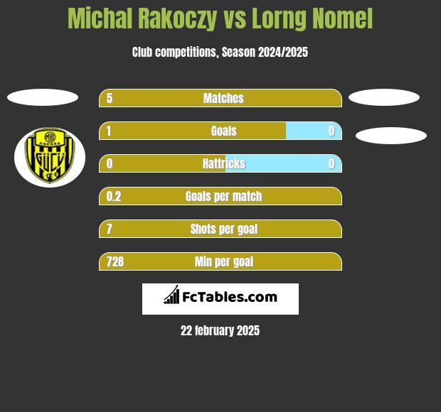 Michal Rakoczy vs Lorng Nomel h2h player stats