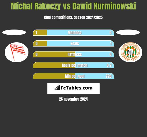 Michal Rakoczy vs Dawid Kurminowski h2h player stats