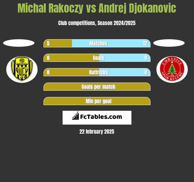 Michal Rakoczy vs Andrej Djokanovic h2h player stats