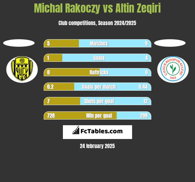 Michal Rakoczy vs Altin Zeqiri h2h player stats