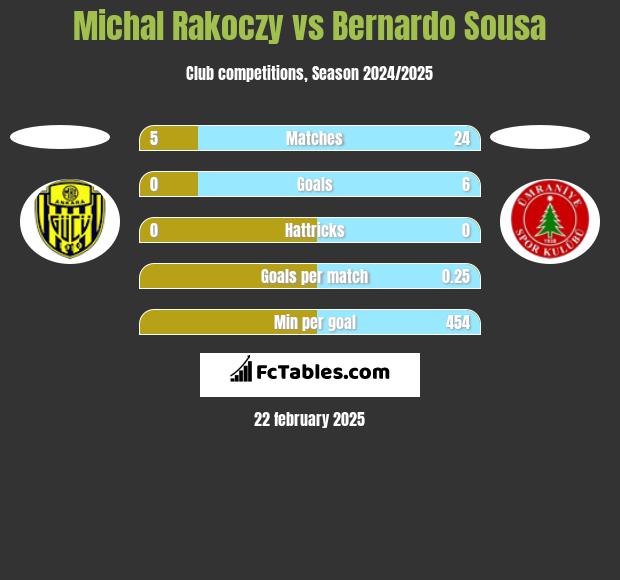 Michal Rakoczy vs Bernardo Sousa h2h player stats