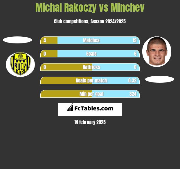 Michal Rakoczy vs Minchev h2h player stats