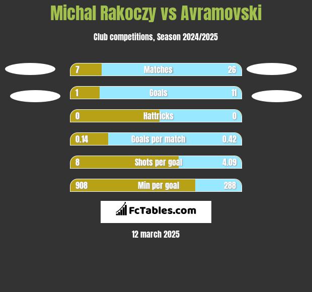 Michal Rakoczy vs Avramovski h2h player stats