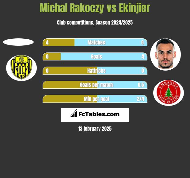 Michal Rakoczy vs Ekinjier h2h player stats