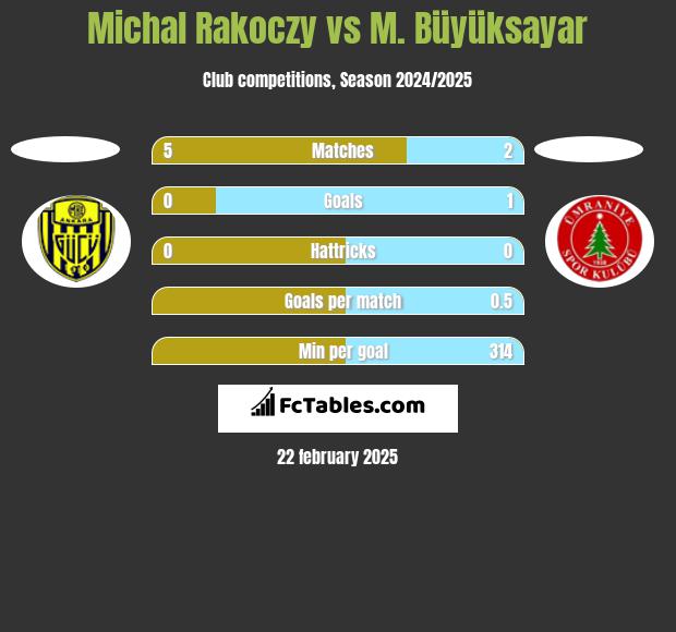 Michal Rakoczy vs M. Büyüksayar h2h player stats