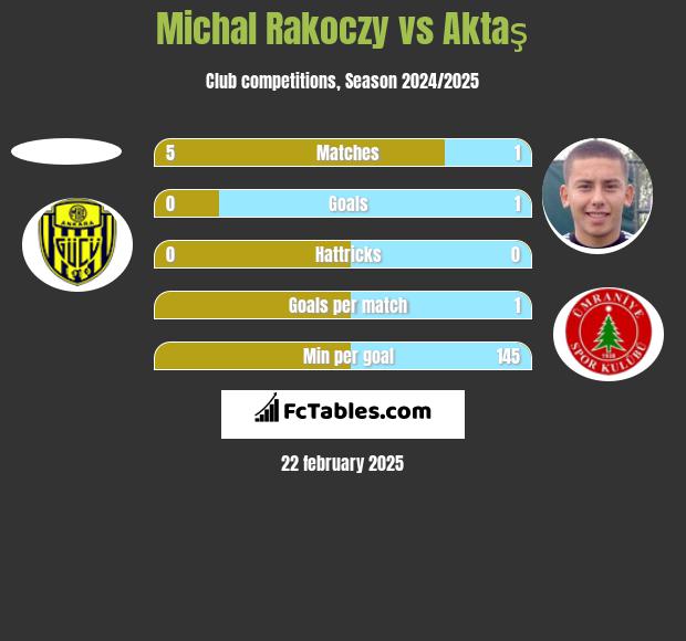 Michal Rakoczy vs Aktaş h2h player stats