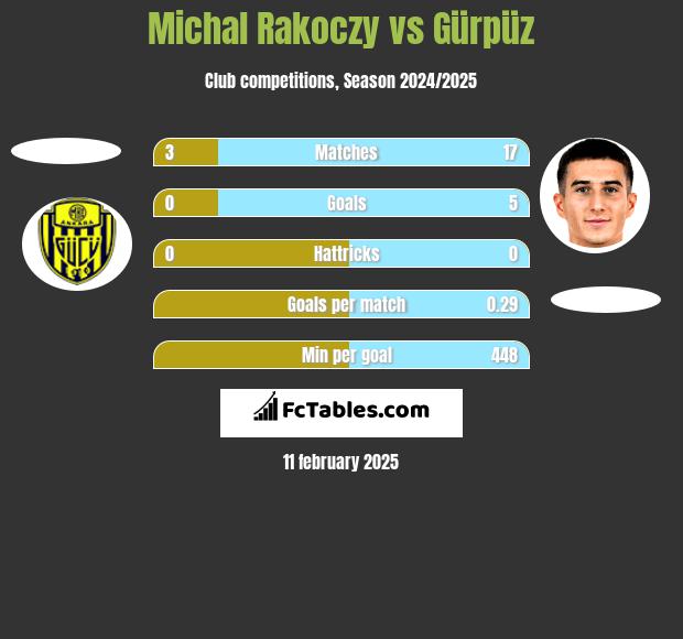 Michal Rakoczy vs Gürpüz h2h player stats