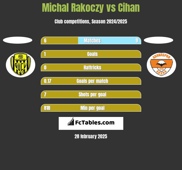 Michal Rakoczy vs Cihan h2h player stats