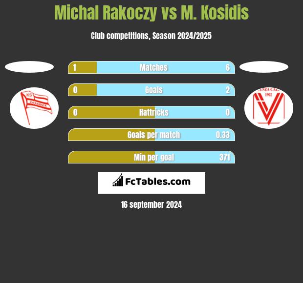 Michal Rakoczy vs M. Kosidis h2h player stats