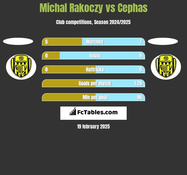 Michal Rakoczy vs Cephas h2h player stats