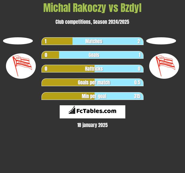 Michal Rakoczy vs Bzdyl h2h player stats