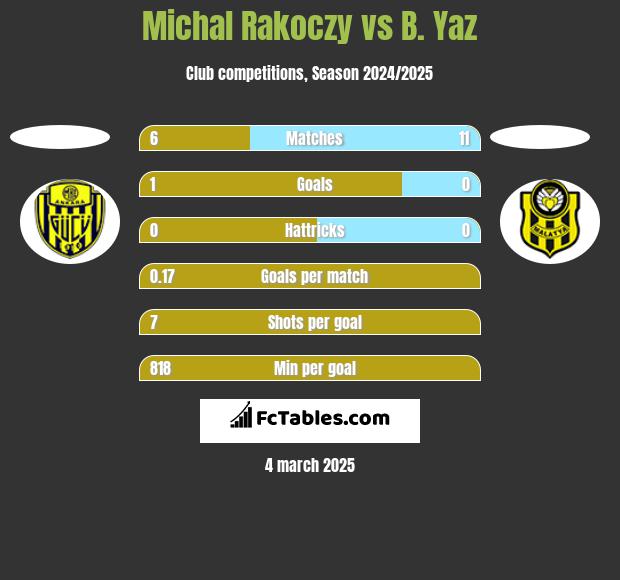 Michal Rakoczy vs B. Yaz h2h player stats