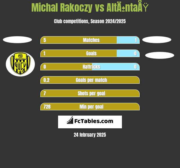 Michal Rakoczy vs AltÄ±ntaÅŸ h2h player stats