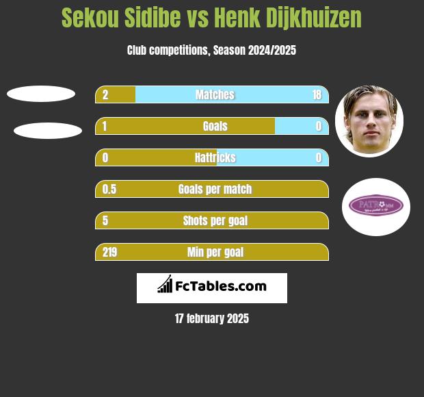 Sekou Sidibe vs Henk Dijkhuizen h2h player stats