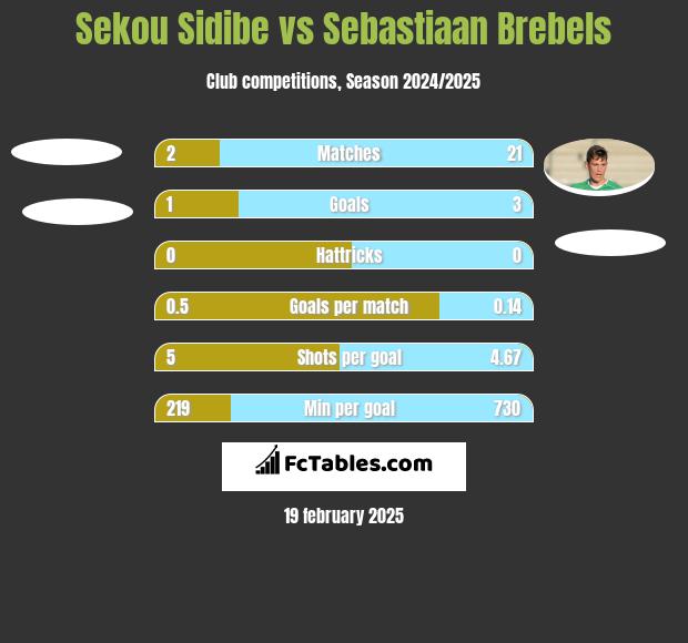 Sekou Sidibe vs Sebastiaan Brebels h2h player stats