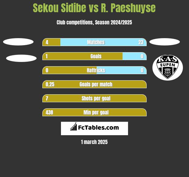 Sekou Sidibe vs R. Paeshuyse h2h player stats