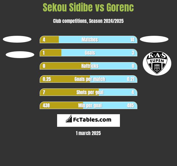 Sekou Sidibe vs Gorenc h2h player stats