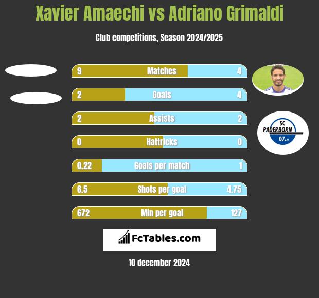 Xavier Amaechi vs Adriano Grimaldi h2h player stats