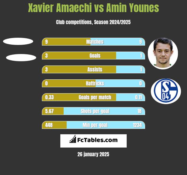 Xavier Amaechi vs Amin Younes h2h player stats