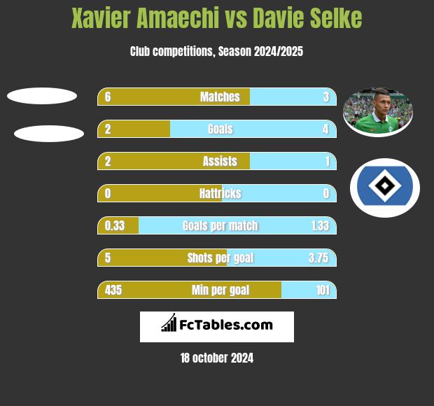 Xavier Amaechi vs Davie Selke h2h player stats