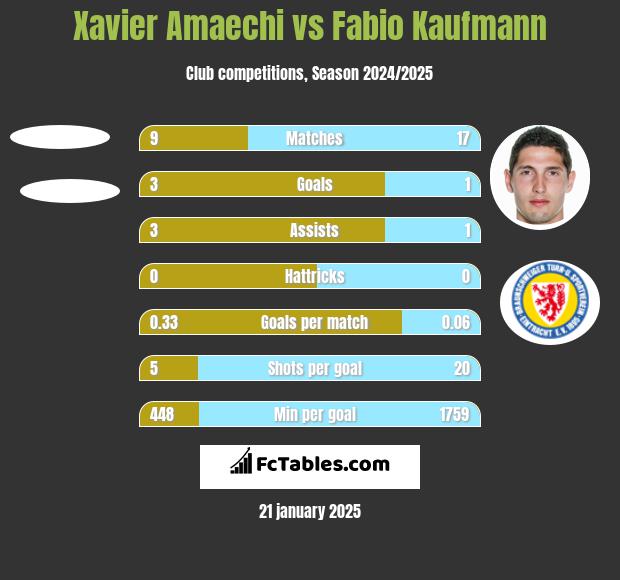 Xavier Amaechi vs Fabio Kaufmann h2h player stats