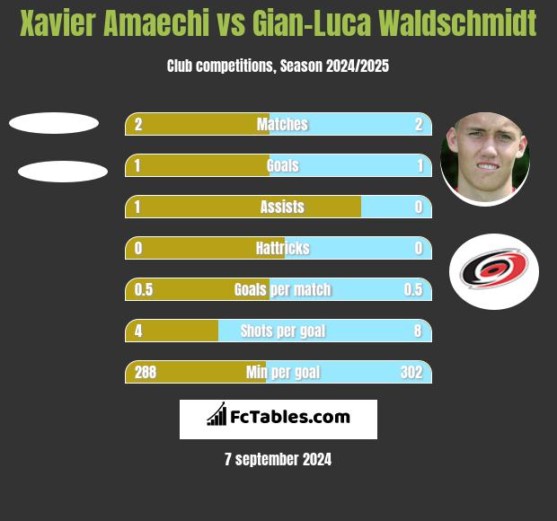 Xavier Amaechi vs Gian-Luca Waldschmidt h2h player stats