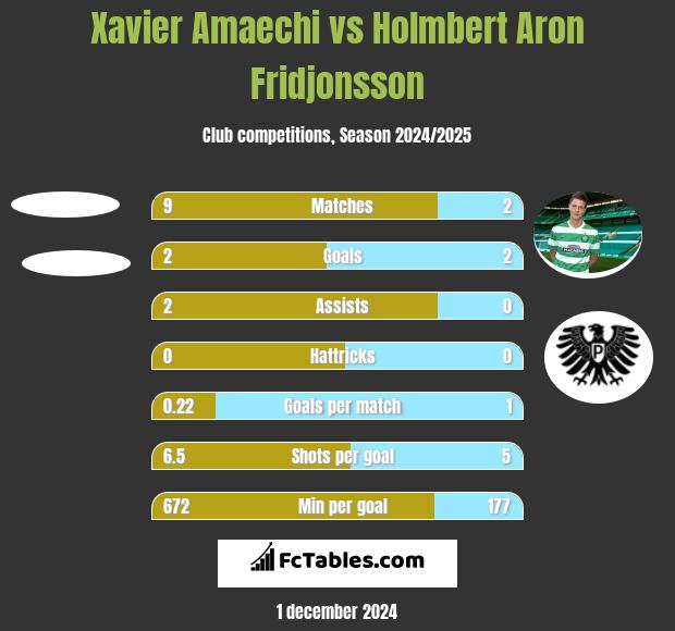 Xavier Amaechi vs Holmbert Aron Fridjonsson h2h player stats