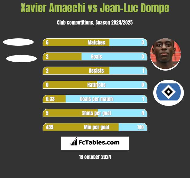 Xavier Amaechi vs Jean-Luc Dompe h2h player stats