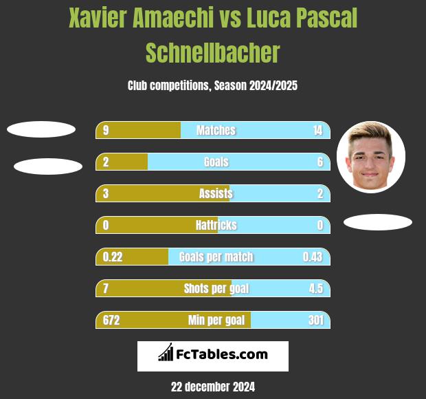 Xavier Amaechi vs Luca Pascal Schnellbacher h2h player stats