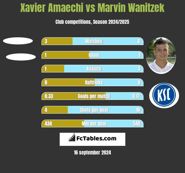 Xavier Amaechi vs Marvin Wanitzek h2h player stats