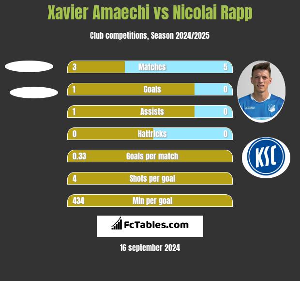 Xavier Amaechi vs Nicolai Rapp h2h player stats