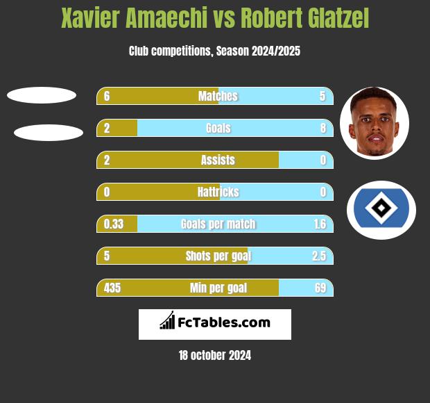 Xavier Amaechi vs Robert Glatzel h2h player stats