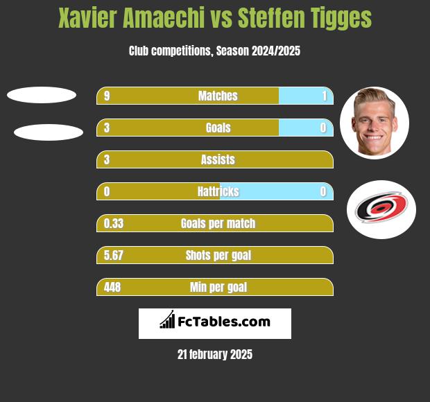 Xavier Amaechi vs Steffen Tigges h2h player stats