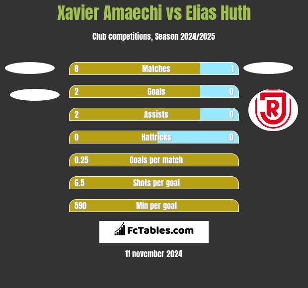 Xavier Amaechi vs Elias Huth h2h player stats