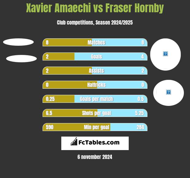 Xavier Amaechi vs Fraser Hornby h2h player stats