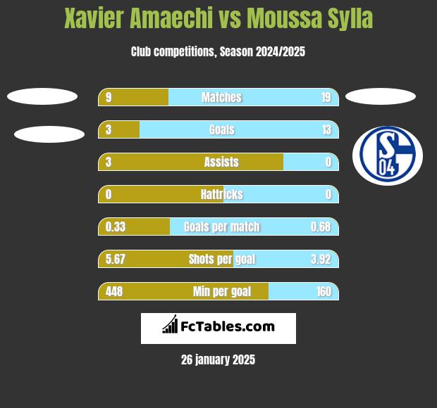 Xavier Amaechi vs Moussa Sylla h2h player stats