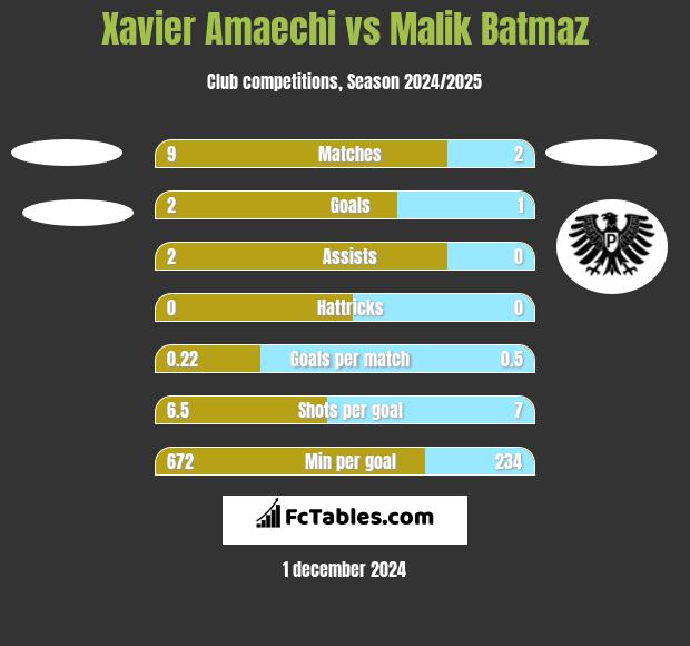 Xavier Amaechi vs Malik Batmaz h2h player stats