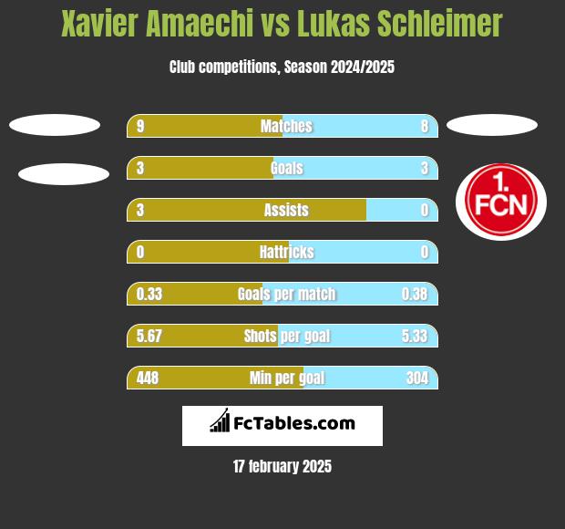 Xavier Amaechi vs Lukas Schleimer h2h player stats