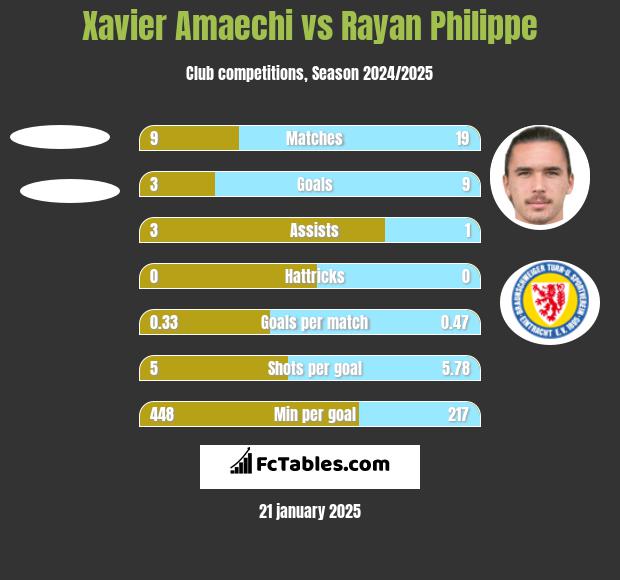 Xavier Amaechi vs Rayan Philippe h2h player stats